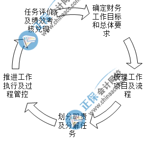 入職財務(wù)經(jīng)理崗位后如何開展財務(wù)工作？