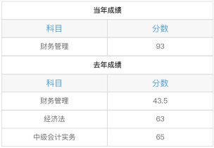 中級(jí)財(cái)務(wù)管理太難了？從不及格到高分 只差一個(gè)達(dá)江老師！