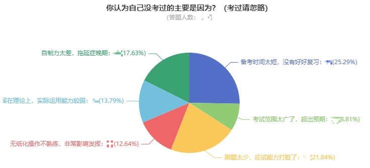 中級會計沒考過的主要原因是什么？