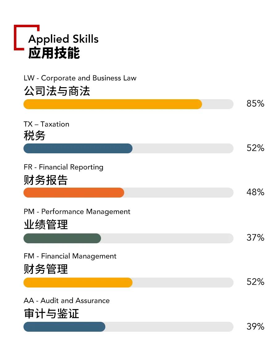 微信圖片2021年9月ACCA考季各科目通過率出爐！哪通過率高？