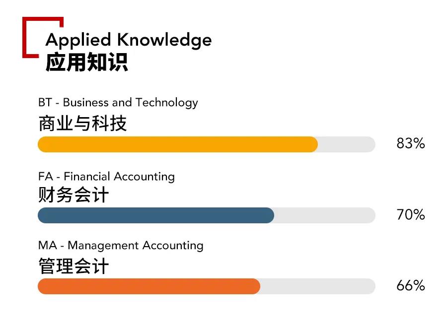 微信圖片2021年9月ACCA考季各科目通過率出爐！哪通過率高？