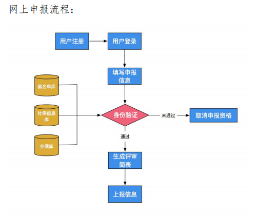 2021年河南高級會(huì)計(jì)職稱評審申報(bào)系統(tǒng)操作手冊