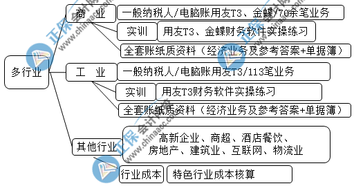 中級會計成績查完后 想晉升成本會計的都去做這些了！