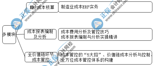 中級會計成績查完后 想晉升成本會計的都去做這些了！