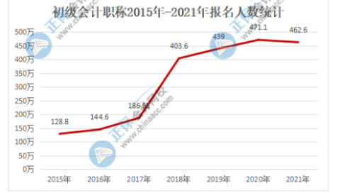 2022年初級會計(jì)報(bào)名人數(shù)也會居高不下嗎？