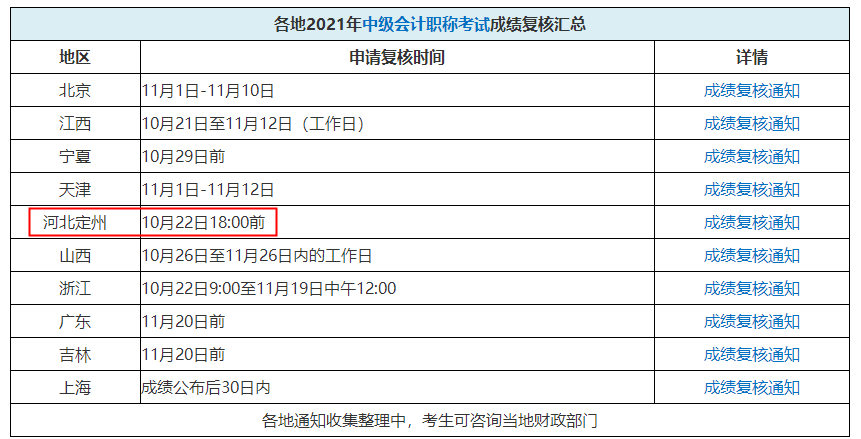 中級(jí)會(huì)計(jì)考試成績(jī)能復(fù)核嗎？這個(gè)地區(qū)都要截止了！抓緊時(shí)間！