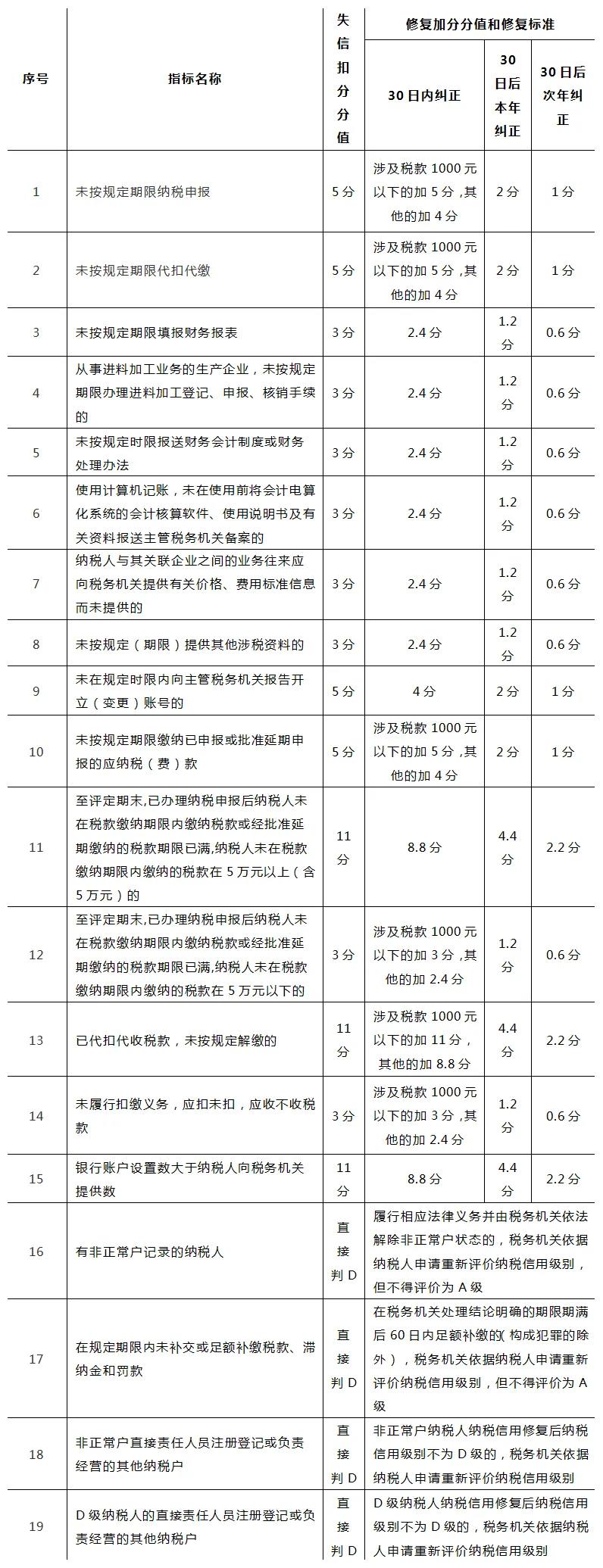 納稅信用扣分也可以修復(fù)？一起來看看修復(fù)條件吧！