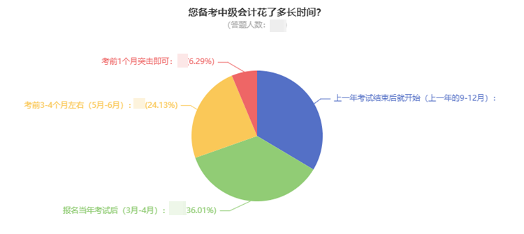 現(xiàn)在備考2022年中級(jí)會(huì)計(jì)太早？想領(lǐng)證的同學(xué)早就開(kāi)始準(zhǔn)備了！