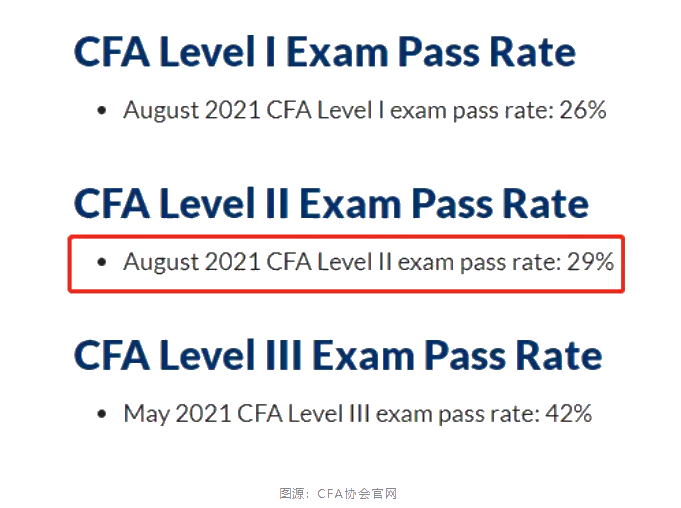 協(xié)會答復(fù)：8月CFA二級成績僅29%原因...