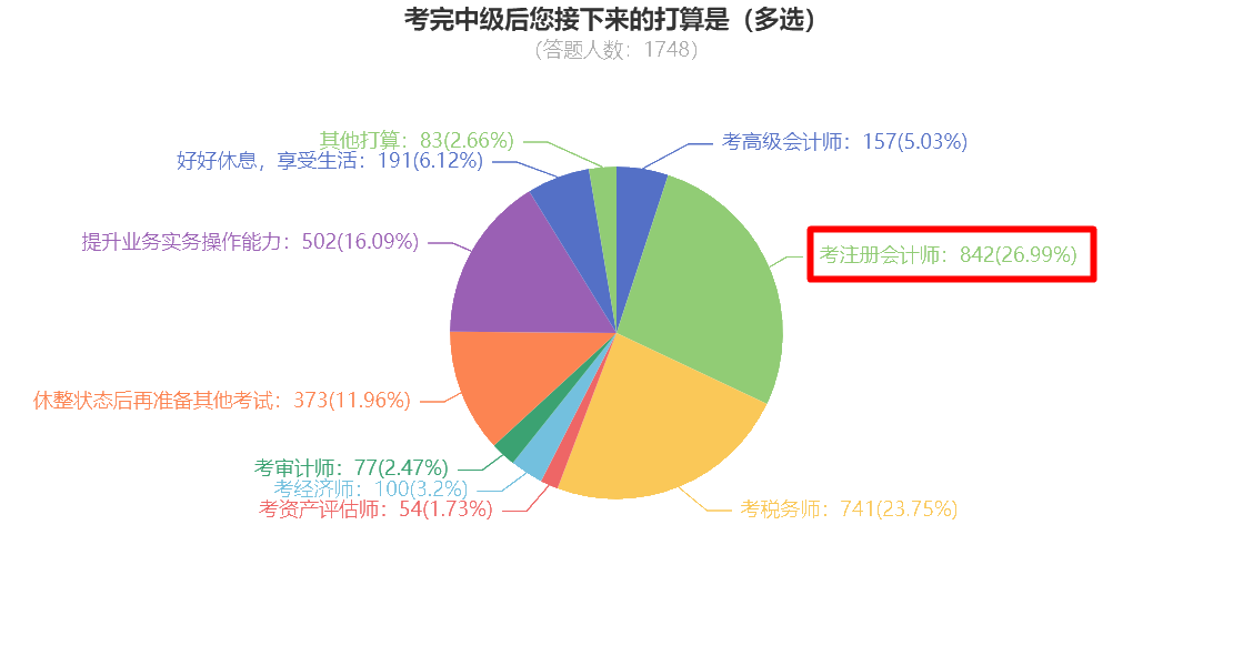 中級考后調(diào)查問卷顯示 竟有近30%的同學想考注冊會計師？