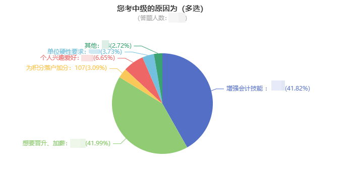 中級會計證書含金量高嗎？升職加薪要不要！