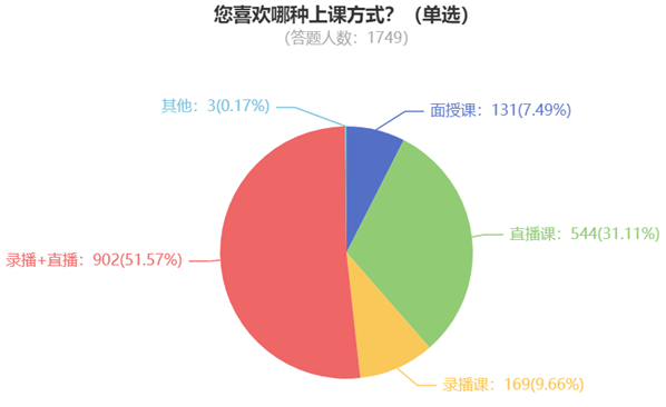 您喜歡哪種上課方式？（單選）840