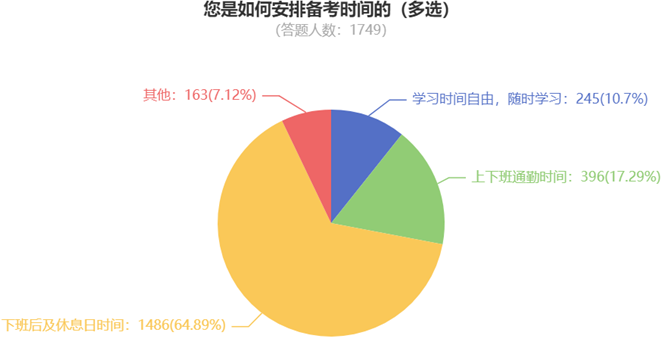 您是如何安排備考時間的（多選）840