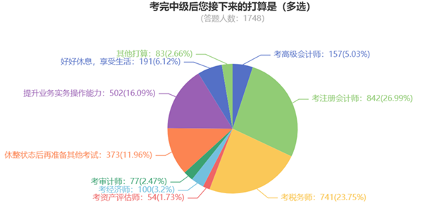 中級轉戰(zhàn)稅務師考試