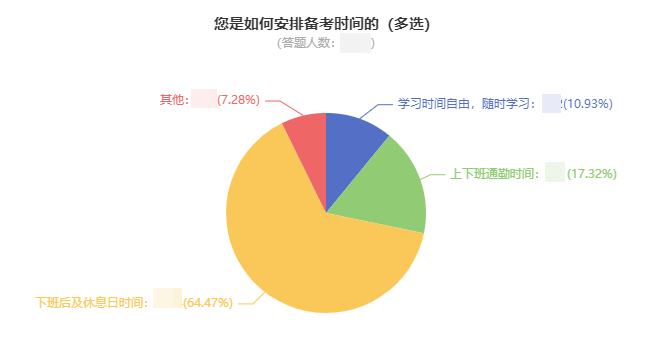 中級(jí)會(huì)計(jì)考生如何安排備考時(shí)間？64%的人這樣做！