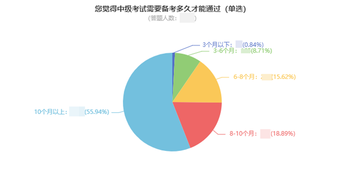 一次考過中級會計職稱要多久？高分學(xué)員親身經(jīng)歷告訴你！