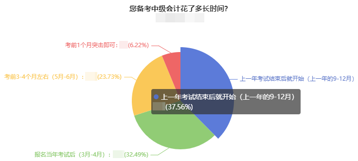 備考2023中級(jí)會(huì)計(jì)職稱考試 為什么提前學(xué)習(xí)？學(xué)哪些？