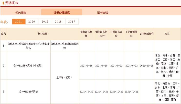 速看！這些地區(qū)2021年的初級(jí)會(huì)計(jì)證書有消息了