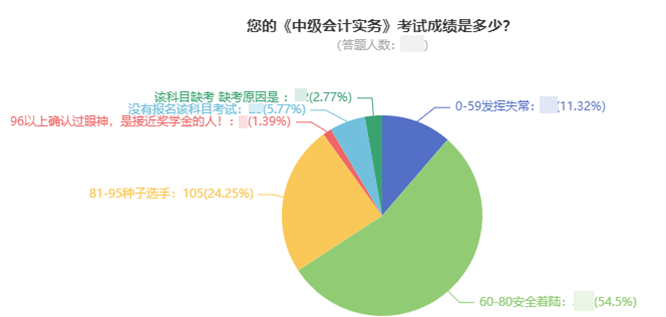 前方高能！中級會計考試通過率大揭秘！