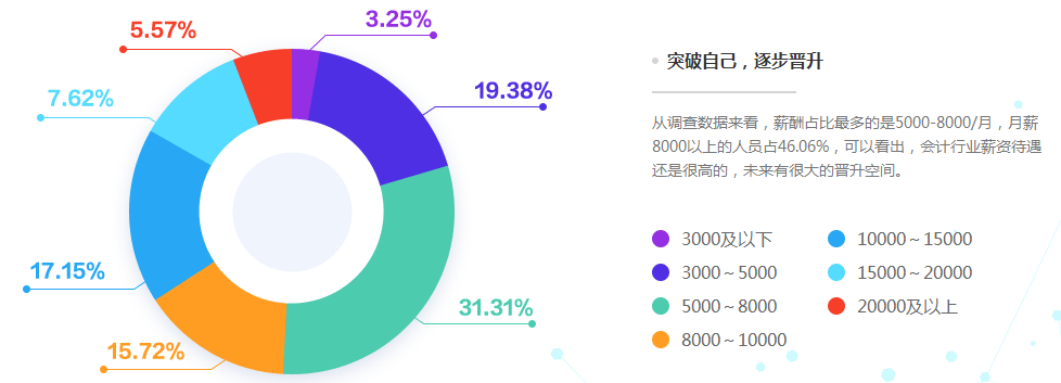 熱議：拿下高級(jí)會(huì)計(jì)師證書前后的薪資對(duì)比有多大？