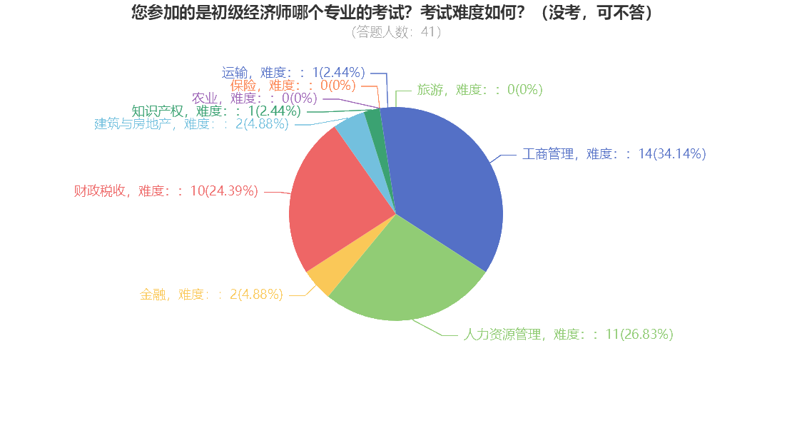 您參加的是初級經(jīng)濟(jì)師哪個專業(yè)的考試？考試難度如何？（沒考，可不答）