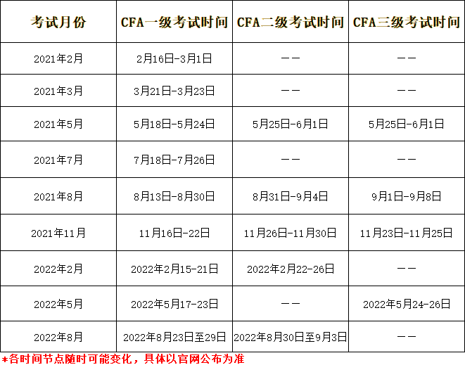 2022年CFA考試時間匯總