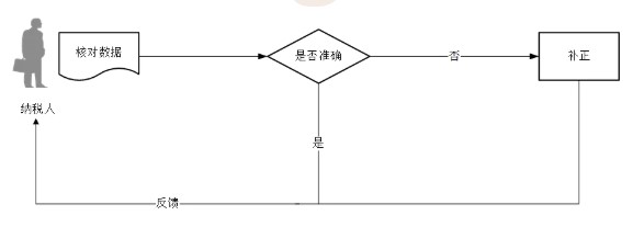 個體工商戶信息需要確認嗎？如何確認？