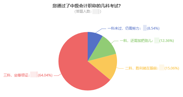 曝光！64%的中級(jí)會(huì)計(jì)考生已經(jīng)通過了三科 坐等領(lǐng)證！