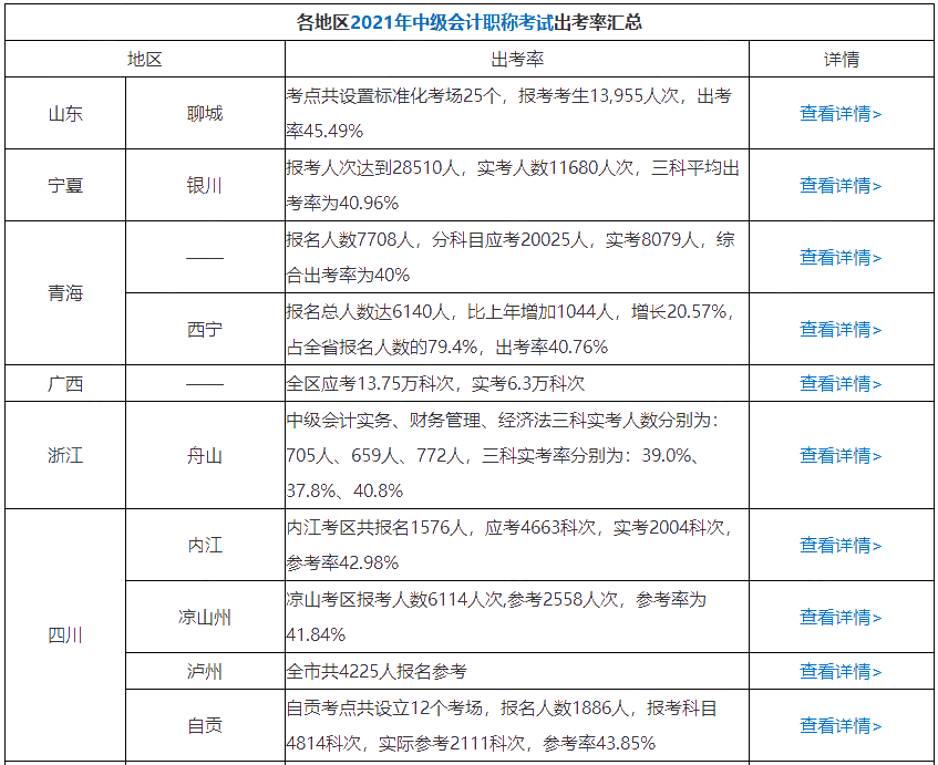 曝光！64%的中級(jí)會(huì)計(jì)考生已經(jīng)通過了三科 坐等領(lǐng)證！