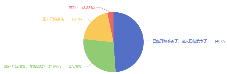 多地可申報當年評審 48%的考生同時準備高會考試&論文！