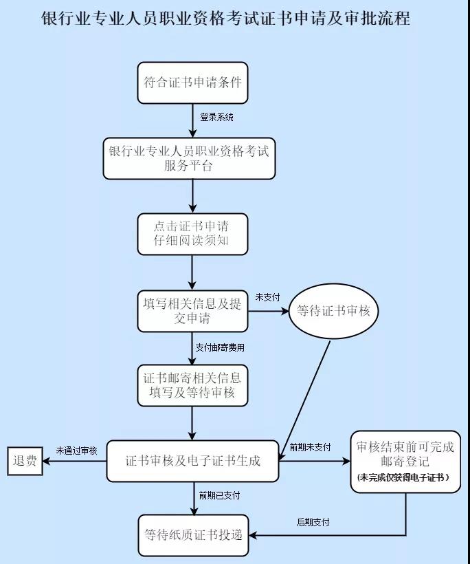 【了解】銀行從業(yè)資格考試證書領(lǐng)取事宜！