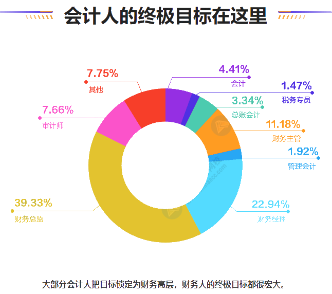 第三季度最缺工職業(yè)排行！如何進(jìn)擊會計崗？