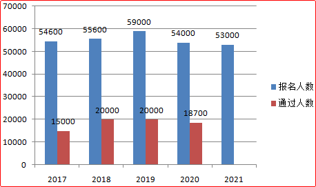 2022年高級會計(jì)師報(bào)名人數(shù)會下降？