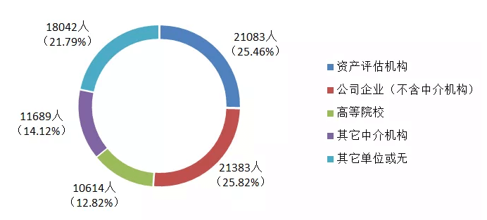 報(bào)名考生單位性質(zhì)