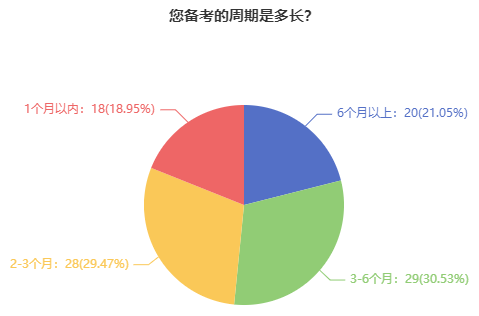 中級經(jīng)濟(jì)師備考周期