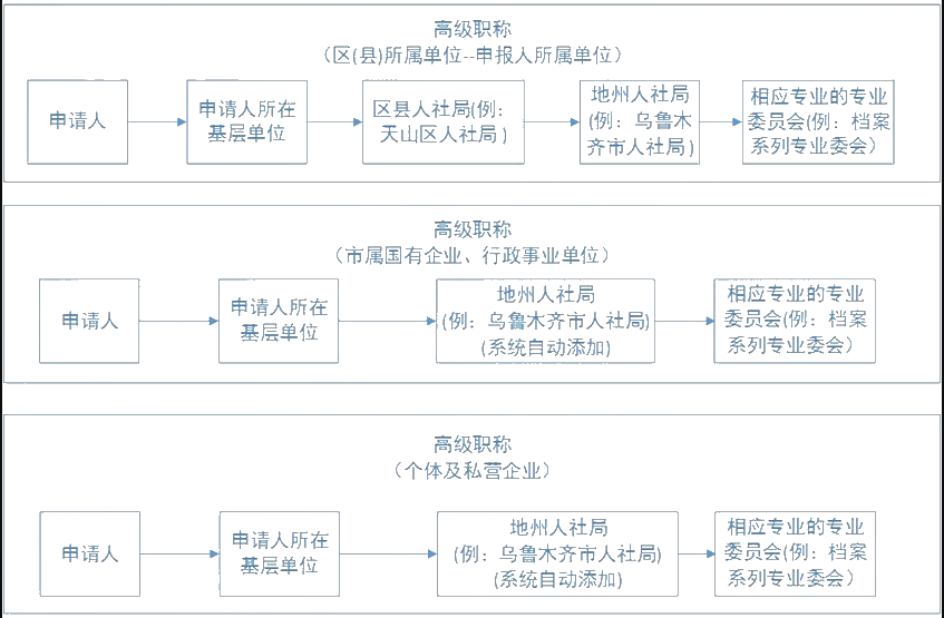 新疆2021年高級(jí)會(huì)計(jì)師評(píng)審申報(bào)流程圖