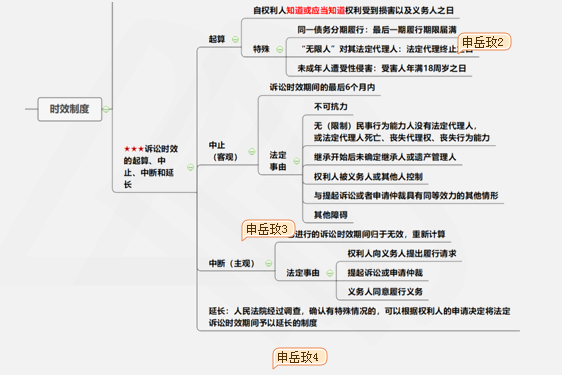 涉稅服務相關(guān)法律重難點知識4-