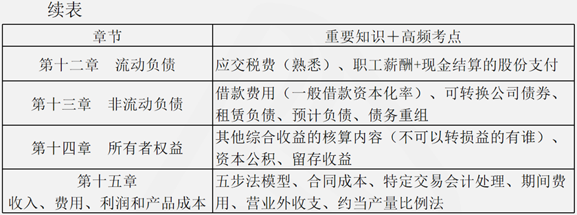 會計(jì)部分復(fù)習(xí)清單3