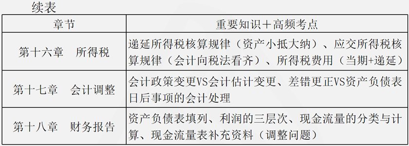 會計(jì)部分復(fù)習(xí)清單4