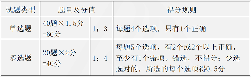 稅務(wù)師考試題型、分值及時(shí)間安排