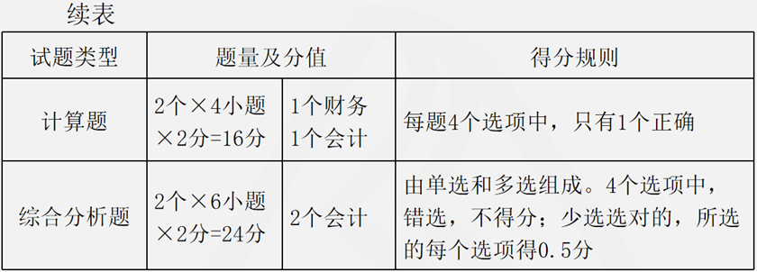 題型、分值及時(shí)間安排2