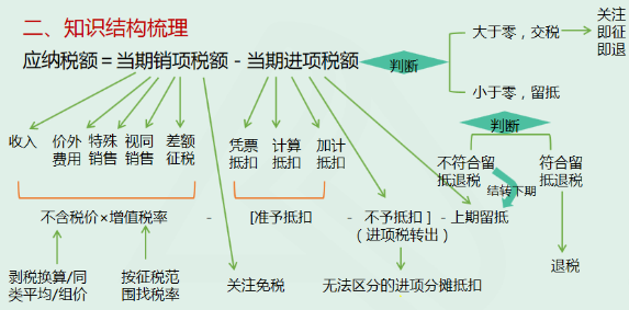 二、知識結構梳理