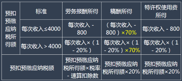 （二）勞務(wù)報酬、稿酬、特許權(quán)使用費所得預(yù)扣預(yù)繳