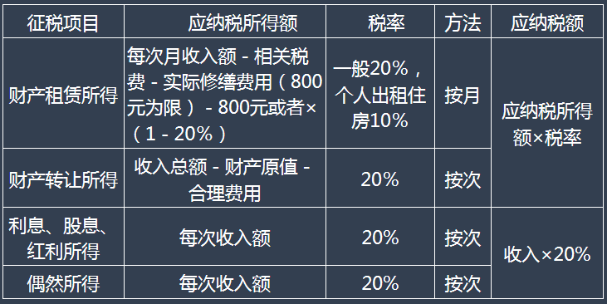 五、其他所得應(yīng)納稅額的計算