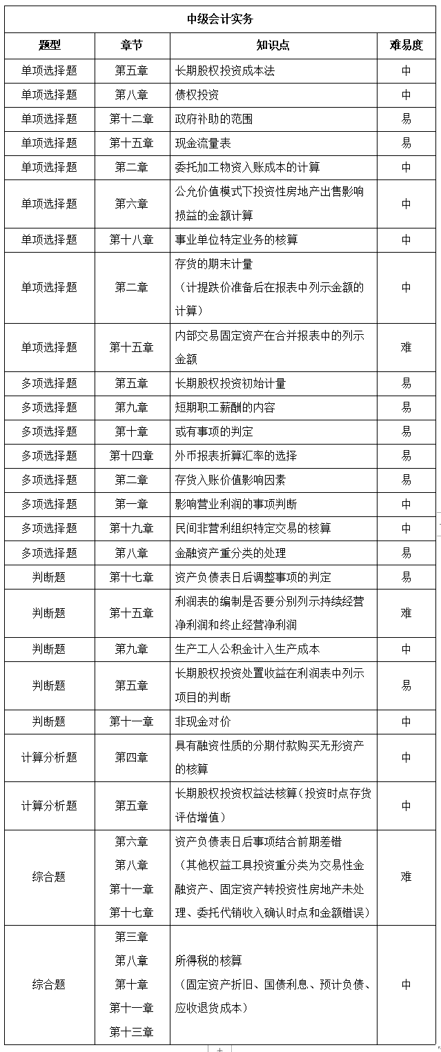 2021年中級會計職稱延期考試《中級會計實務》考點總結