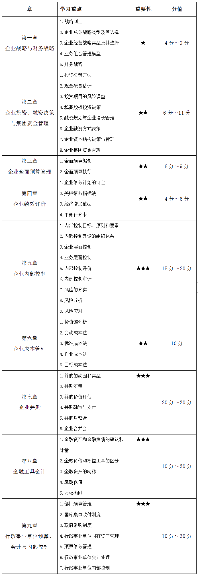 【干貨】高會各章重要知識點及分值 考生必看！