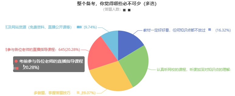 調查問卷：看前輩說備考中級會計職稱什么最重要？ 