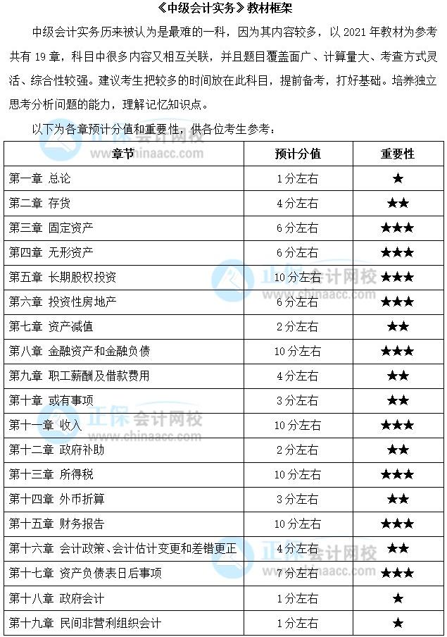 關(guān)注：中級(jí)會(huì)計(jì)職稱《中級(jí)會(huì)計(jì)實(shí)務(wù)》預(yù)測(cè)版教材框架來(lái)啦！