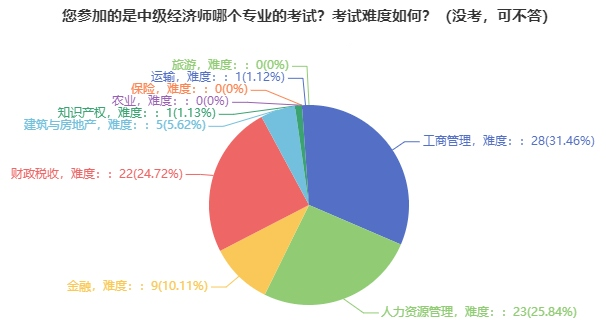 中級經(jīng)濟(jì)師報(bào)考專業(yè)人數(shù)