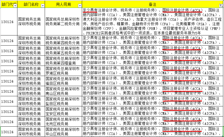 2022國考68人競爭1個崗位！國考招錄明確要求：具有ACCA證書！